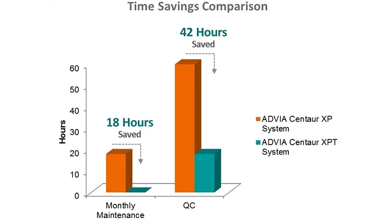 Siemens Advia Chemistry XPT System